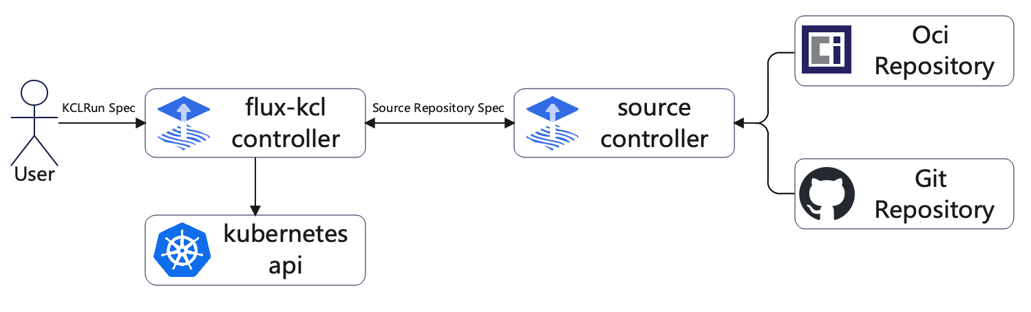 flux-kcl-workflow