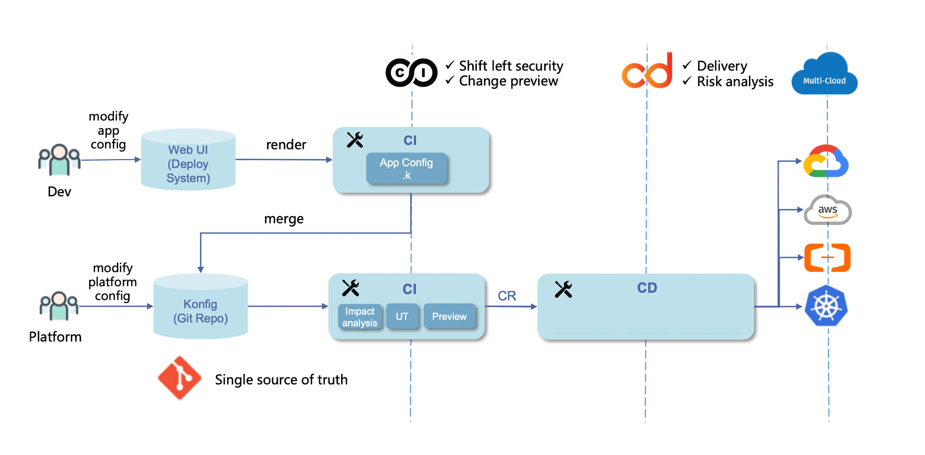 practice-konfig-gitops